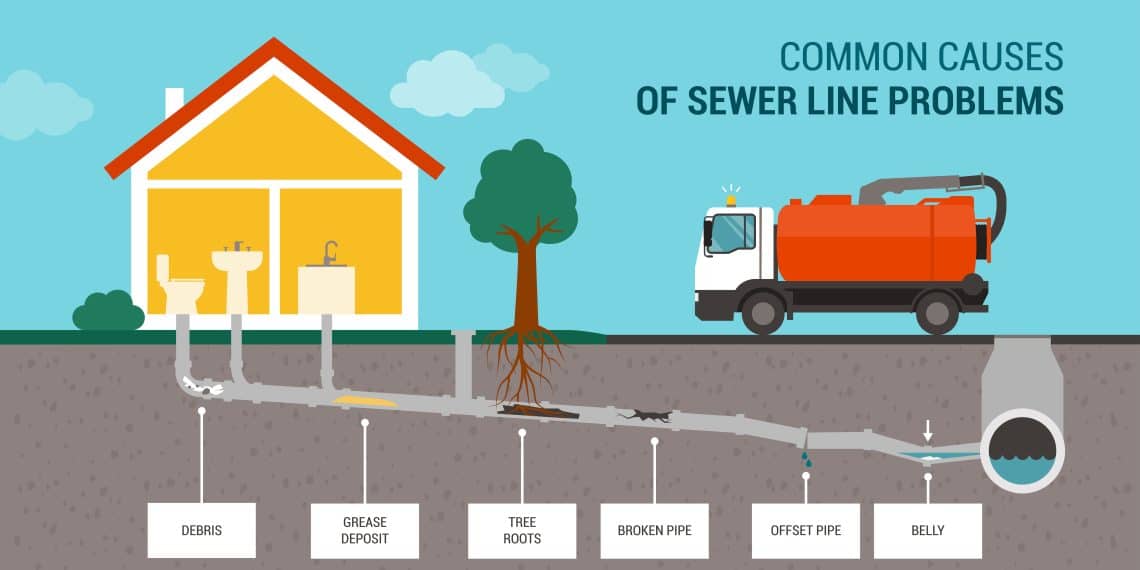 Common causes of sewer line problems infographic and sewer truck