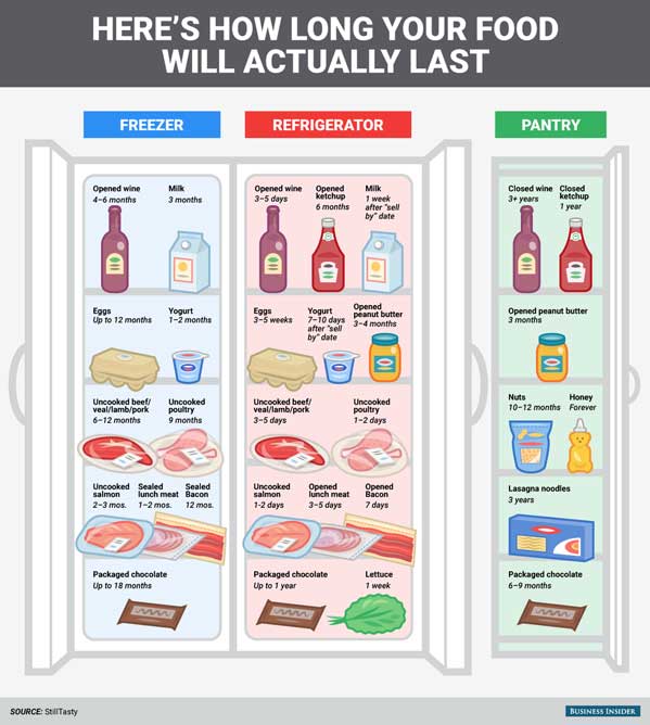 Types of Food Expiration Date Guidelines Chart